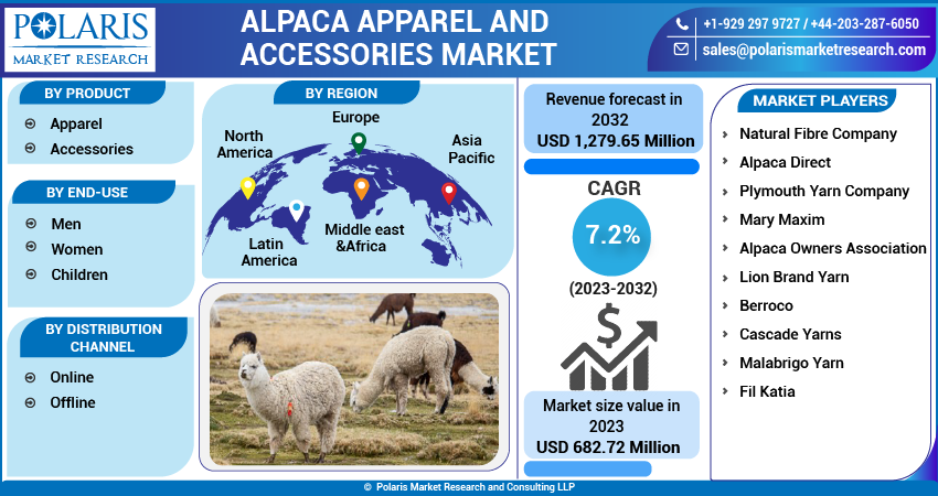 Alpaca Apparel and Accessories Market Share, Size